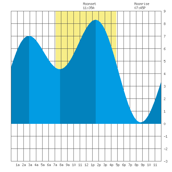 Depoe Bay tide chart for Saturday, November 12, 2022