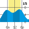 Depoe Bay tide chart for Tuesday, November 15, 2022
