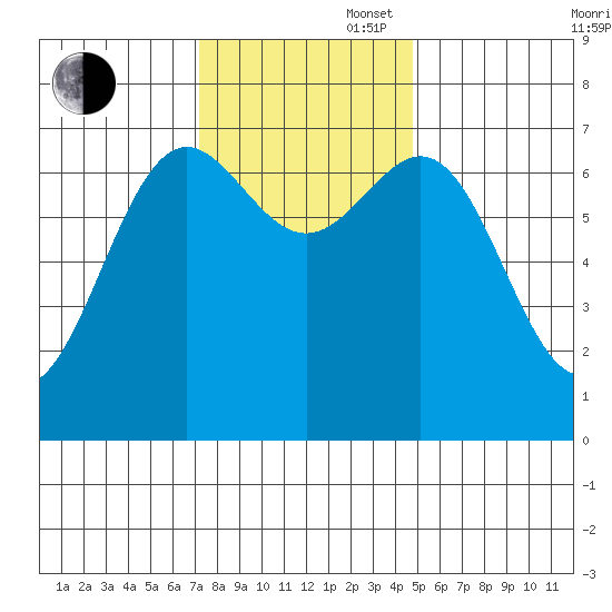 Depoe Bay tide chart for Wednesday, November 16, 2022