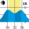Depoe Bay tide chart for Wednesday, November 16, 2022