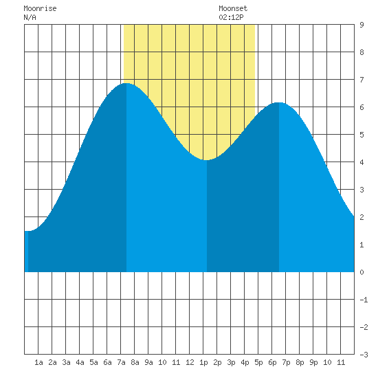 Depoe Bay tide chart for Thursday, November 17, 2022