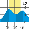 Depoe Bay tide chart for Thursday, November 17, 2022