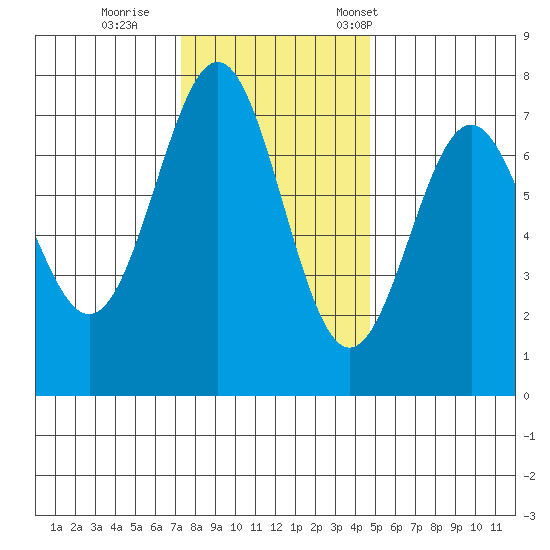 Depoe Bay tide chart for Sunday, November 20, 2022