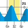 Depoe Bay tide chart for Monday, November 21, 2022