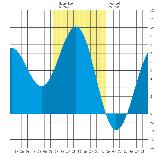 Depoe Bay tide chart for Thursday, November 24, 2022