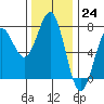 Depoe Bay tide chart for Thursday, November 24, 2022