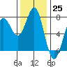 Depoe Bay tide chart for Friday, November 25, 2022