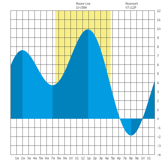 Depoe Bay tide chart for Saturday, November 26, 2022