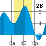 Depoe Bay tide chart for Saturday, November 26, 2022