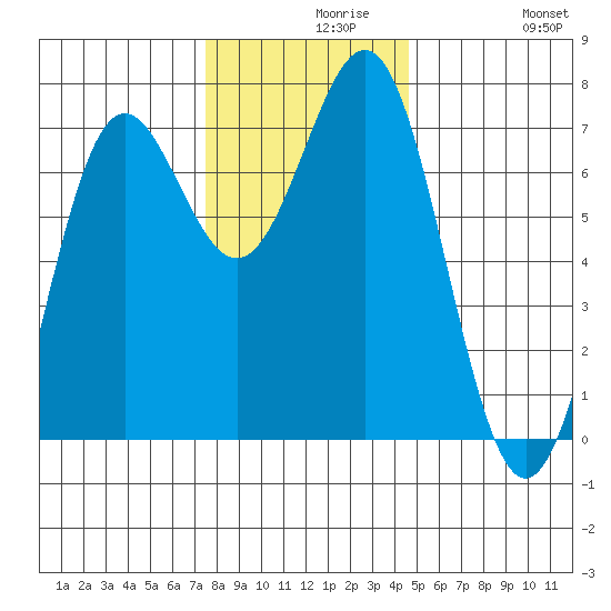 Depoe Bay tide chart for Monday, November 28, 2022