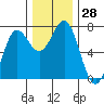 Depoe Bay tide chart for Monday, November 28, 2022