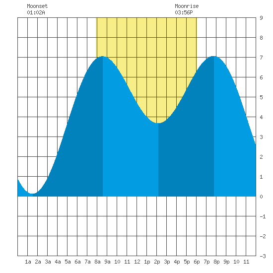 Depoe Bay tide chart for Wednesday, November 2, 2022