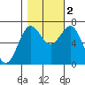 Depoe Bay tide chart for Wednesday, November 2, 2022