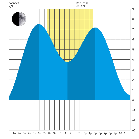 Depoe Bay tide chart for Wednesday, November 30, 2022