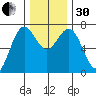 Depoe Bay tide chart for Wednesday, November 30, 2022