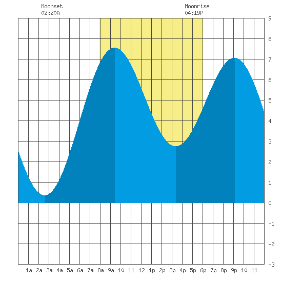 Depoe Bay tide chart for Thursday, November 3, 2022