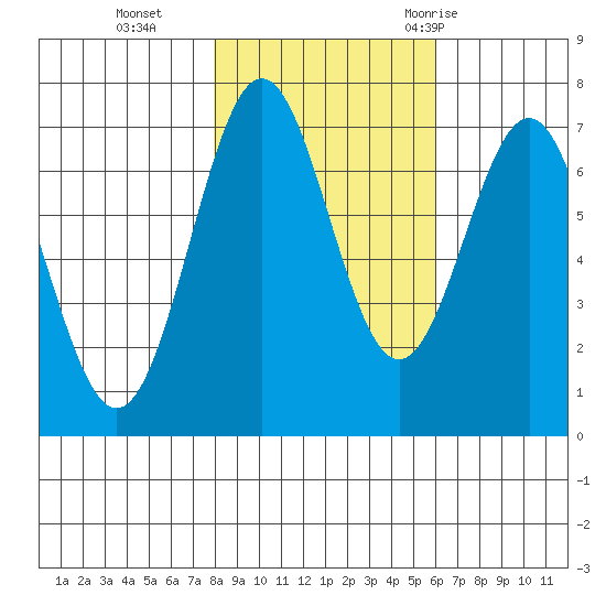 Depoe Bay tide chart for Friday, November 4, 2022