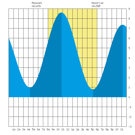 Depoe Bay tide chart for Saturday, November 5, 2022
