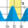 Depoe Bay tide chart for Saturday, November 5, 2022