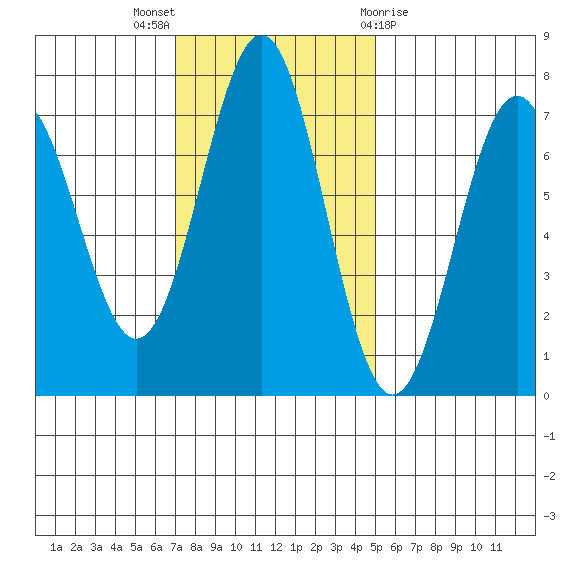 Depoe Bay tide chart for Sunday, November 6, 2022