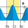 Depoe Bay tide chart for Sunday, November 6, 2022