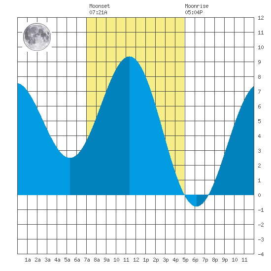 Depoe Bay tide chart for Tuesday, November 8, 2022