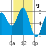 Depoe Bay tide chart for Wednesday, November 9, 2022