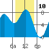 Depoe Bay tide chart for Saturday, December 10, 2022