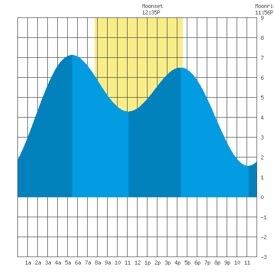 Depoe Bay tide chart for Thursday, December 15, 2022