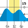 Depoe Bay tide chart for Thursday, December 15, 2022