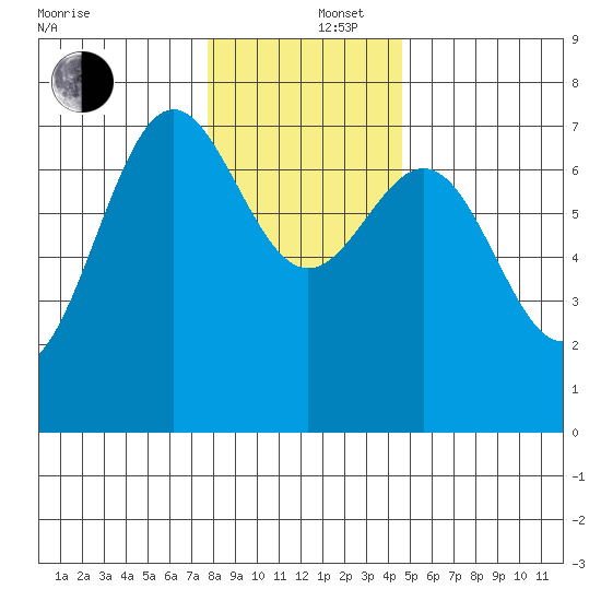 Depoe Bay tide chart for Friday, December 16, 2022