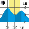 Depoe Bay tide chart for Friday, December 16, 2022