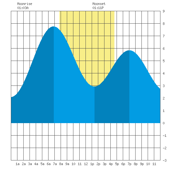 Depoe Bay tide chart for Saturday, December 17, 2022