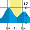 Depoe Bay tide chart for Saturday, December 17, 2022