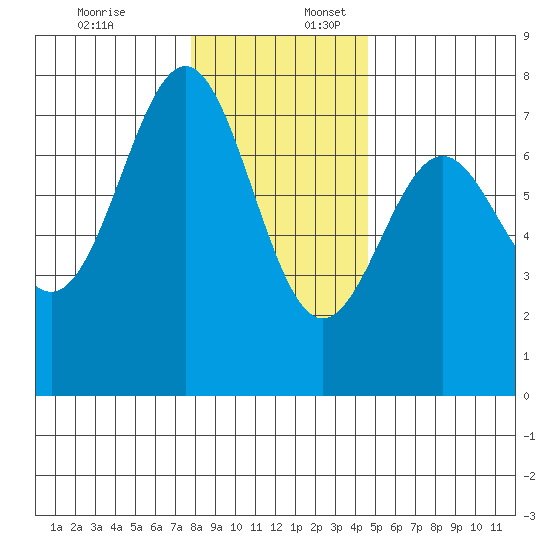 Depoe Bay tide chart for Sunday, December 18, 2022