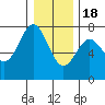 Depoe Bay tide chart for Sunday, December 18, 2022