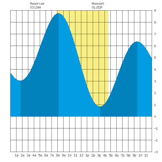 Depoe Bay tide chart for Monday, December 19, 2022