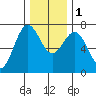 Depoe Bay tide chart for Thursday, December 1, 2022