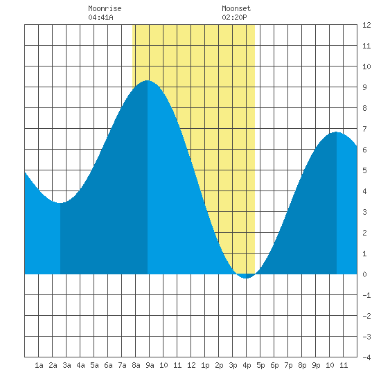 Depoe Bay tide chart for Tuesday, December 20, 2022