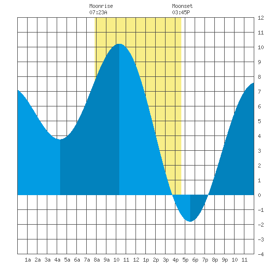 Depoe Bay tide chart for Thursday, December 22, 2022