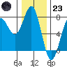 Depoe Bay tide chart for Friday, December 23, 2022