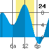 Depoe Bay tide chart for Saturday, December 24, 2022
