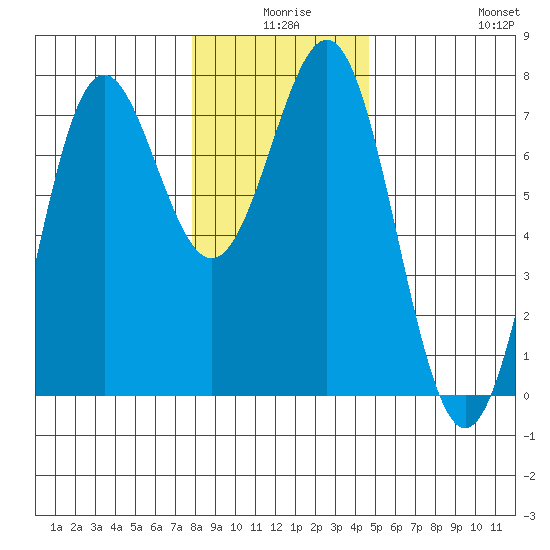 Depoe Bay tide chart for Tuesday, December 27, 2022