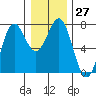 Depoe Bay tide chart for Tuesday, December 27, 2022