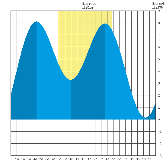 Depoe Bay tide chart for Wednesday, December 28, 2022