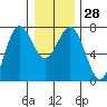 Depoe Bay tide chart for Wednesday, December 28, 2022