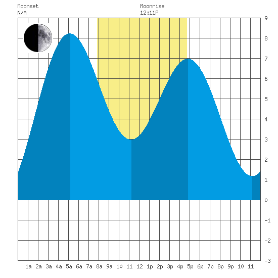 Depoe Bay tide chart for Thursday, December 29, 2022