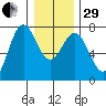 Depoe Bay tide chart for Thursday, December 29, 2022