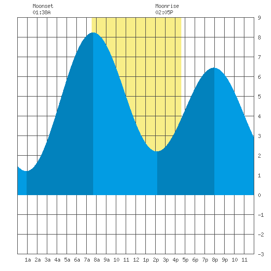 Depoe Bay tide chart for Friday, December 2, 2022