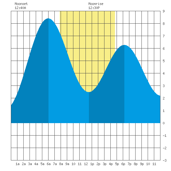 Depoe Bay tide chart for Friday, December 30, 2022